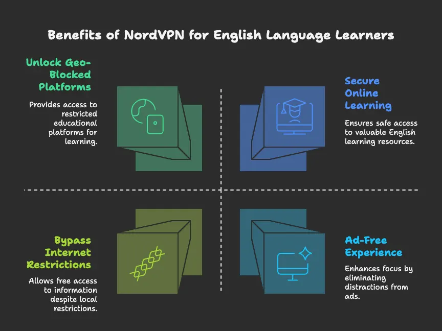 Illustration of benefits of using NordVPN for online English learning