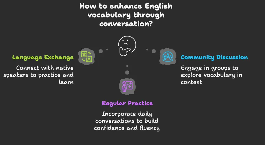 Illustration of strategy to engage in English conversation