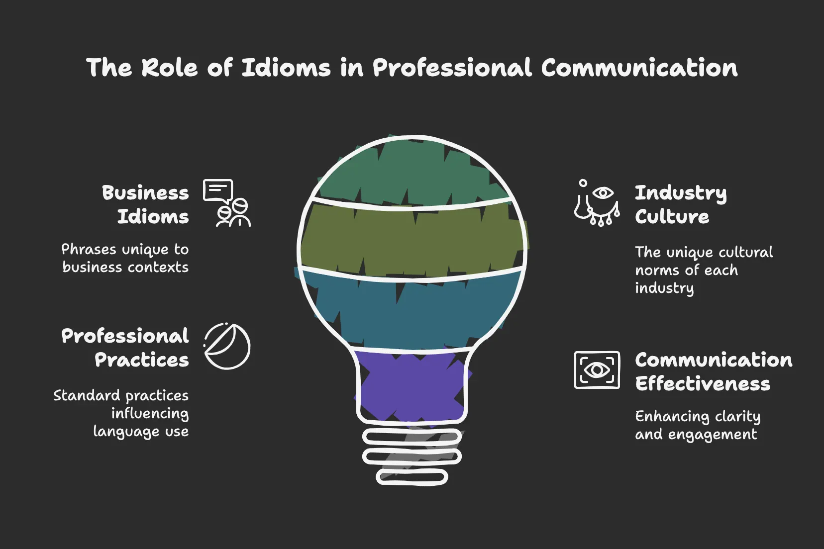 Diagram explaiining the role of iidioms in proofessional communication