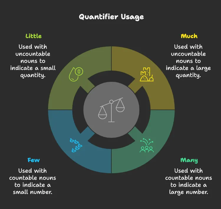 Using quatifiers in English