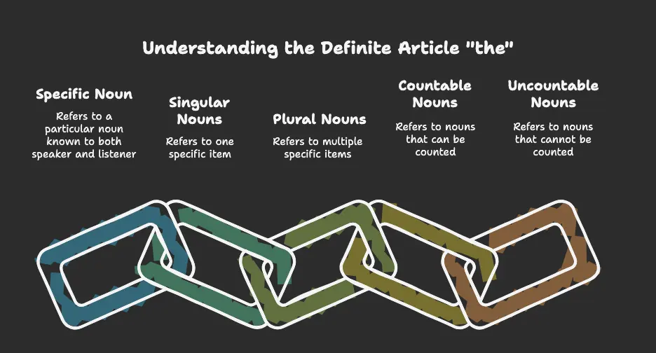Illustration showing the classification of the usage if the definite article